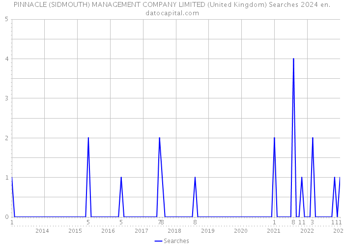 PINNACLE (SIDMOUTH) MANAGEMENT COMPANY LIMITED (United Kingdom) Searches 2024 
