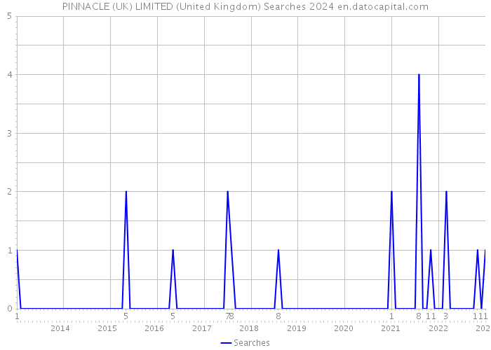 PINNACLE (UK) LIMITED (United Kingdom) Searches 2024 
