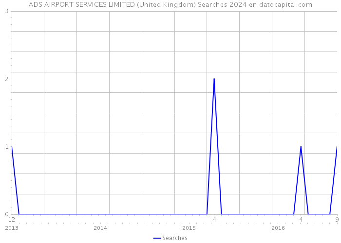 ADS AIRPORT SERVICES LIMITED (United Kingdom) Searches 2024 