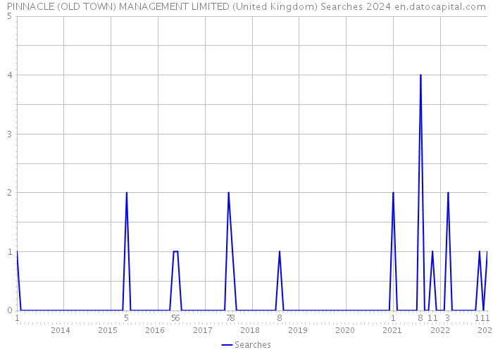 PINNACLE (OLD TOWN) MANAGEMENT LIMITED (United Kingdom) Searches 2024 