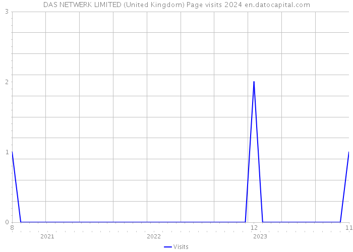 DAS NETWERK LIMITED (United Kingdom) Page visits 2024 