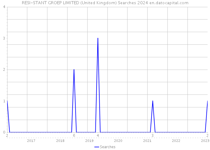 RESI-STANT GROEP LIMITED (United Kingdom) Searches 2024 