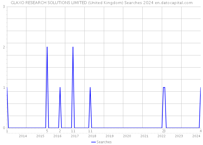 GLAXO RESEARCH SOLUTIONS LIMITED (United Kingdom) Searches 2024 