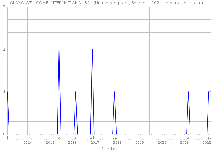 GLAXO WELLCOME INTERNATIONAL B.V. (United Kingdom) Searches 2024 