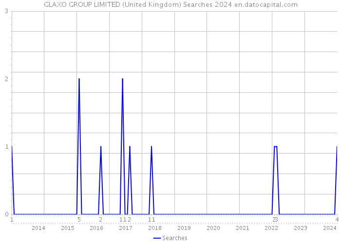 GLAXO GROUP LIMITED (United Kingdom) Searches 2024 