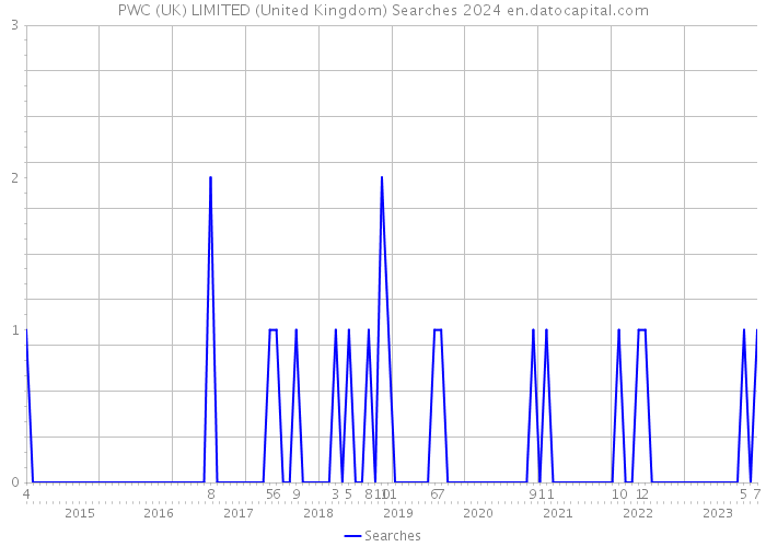 PWC (UK) LIMITED (United Kingdom) Searches 2024 