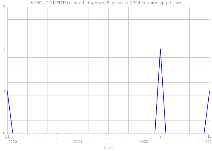 KASONGO MPUTU (United Kingdom) Page visits 2024 