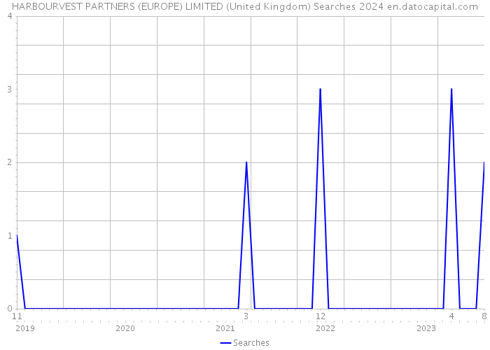 HARBOURVEST PARTNERS (EUROPE) LIMITED (United Kingdom) Searches 2024 