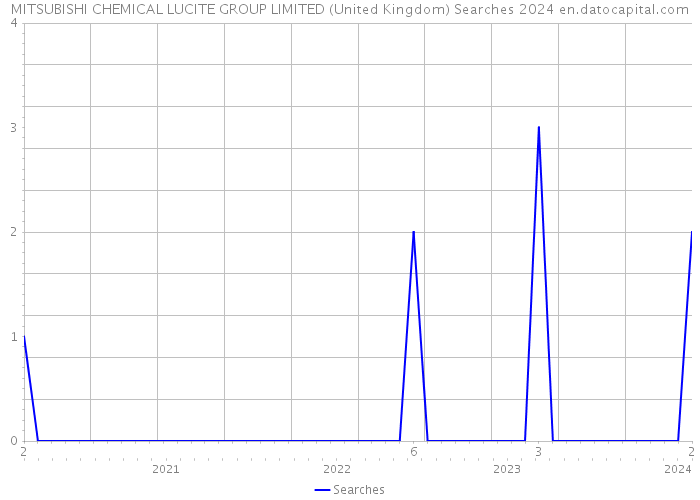 MITSUBISHI CHEMICAL LUCITE GROUP LIMITED (United Kingdom) Searches 2024 