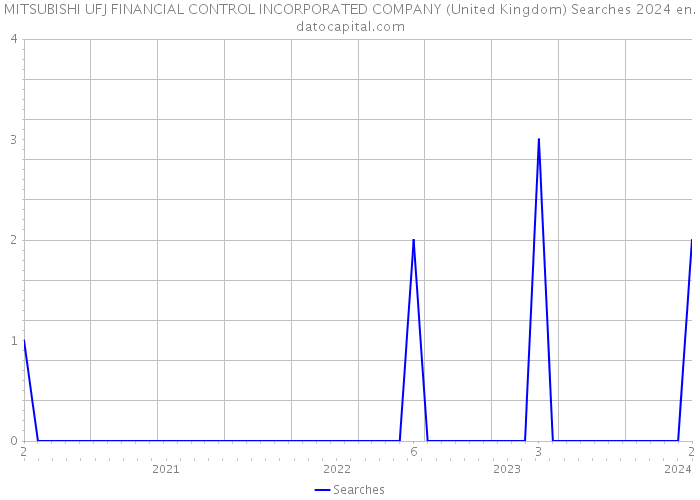 MITSUBISHI UFJ FINANCIAL CONTROL INCORPORATED COMPANY (United Kingdom) Searches 2024 