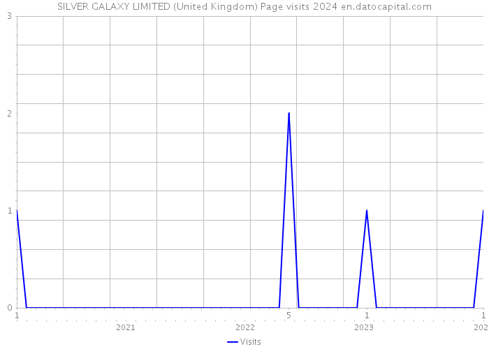 SILVER GALAXY LIMITED (United Kingdom) Page visits 2024 
