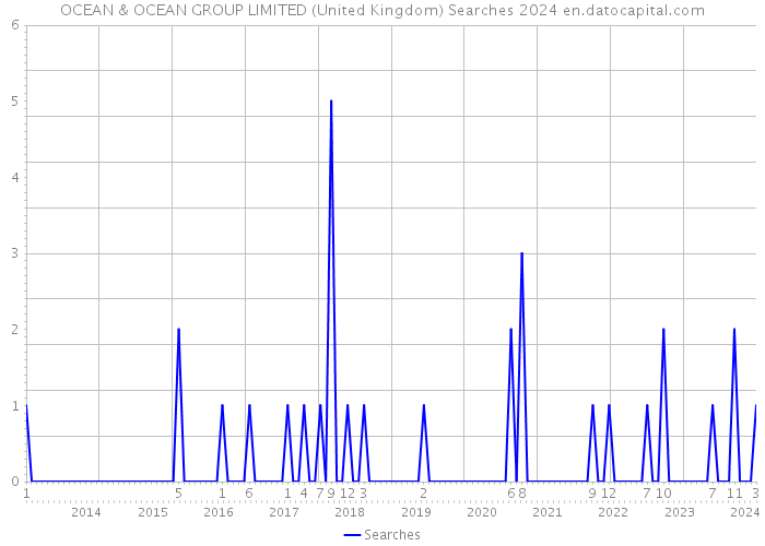 OCEAN & OCEAN GROUP LIMITED (United Kingdom) Searches 2024 