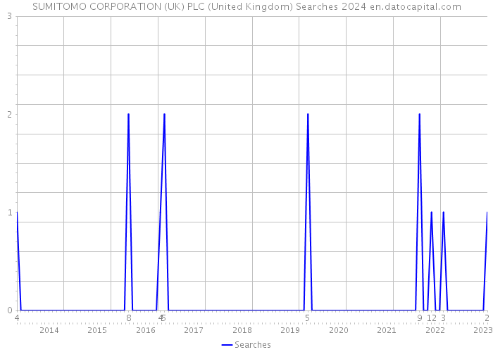 SUMITOMO CORPORATION (UK) PLC (United Kingdom) Searches 2024 