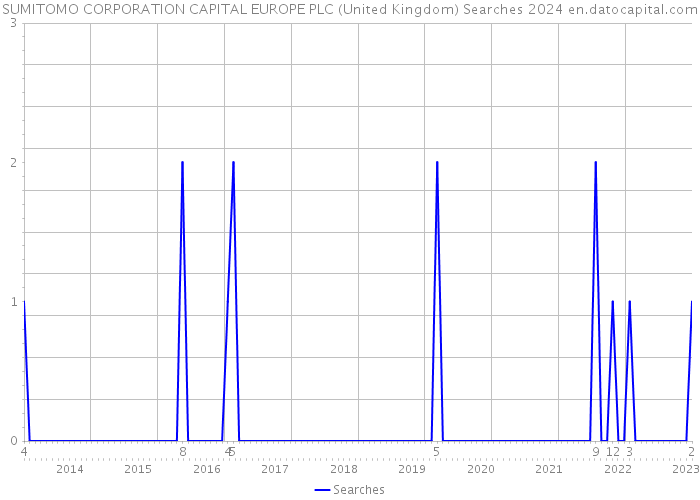 SUMITOMO CORPORATION CAPITAL EUROPE PLC (United Kingdom) Searches 2024 