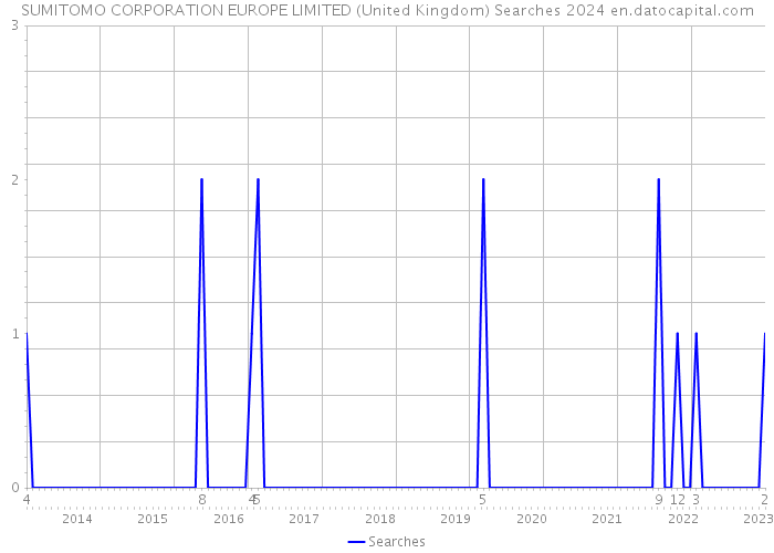 SUMITOMO CORPORATION EUROPE LIMITED (United Kingdom) Searches 2024 