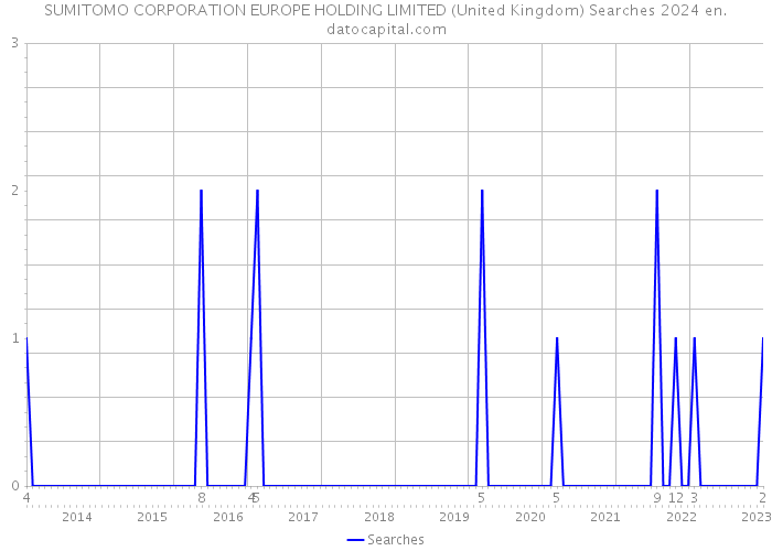 SUMITOMO CORPORATION EUROPE HOLDING LIMITED (United Kingdom) Searches 2024 