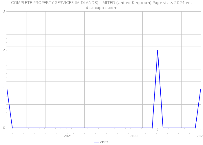 COMPLETE PROPERTY SERVICES (MIDLANDS) LIMITED (United Kingdom) Page visits 2024 