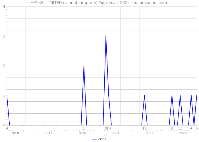 HENKEL LIMITED (United Kingdom) Page visits 2024 