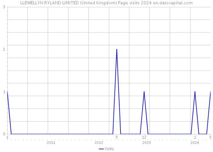 LLEWELLYN RYLAND LIMITED (United Kingdom) Page visits 2024 