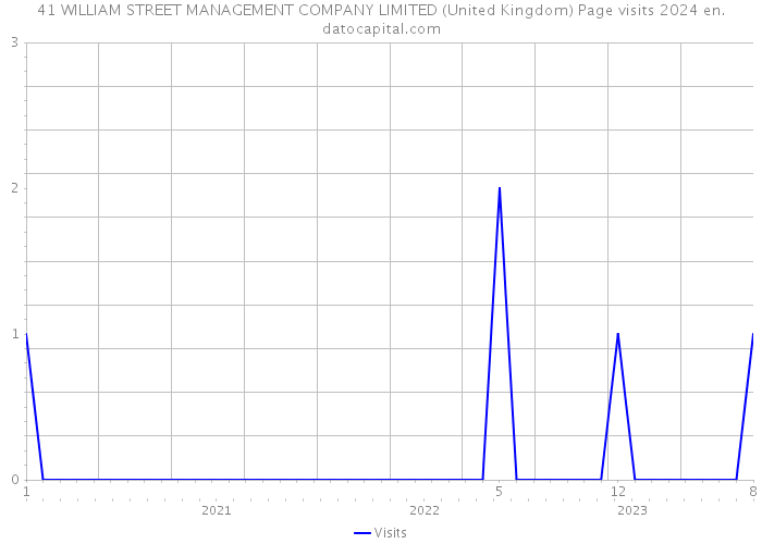 41 WILLIAM STREET MANAGEMENT COMPANY LIMITED (United Kingdom) Page visits 2024 