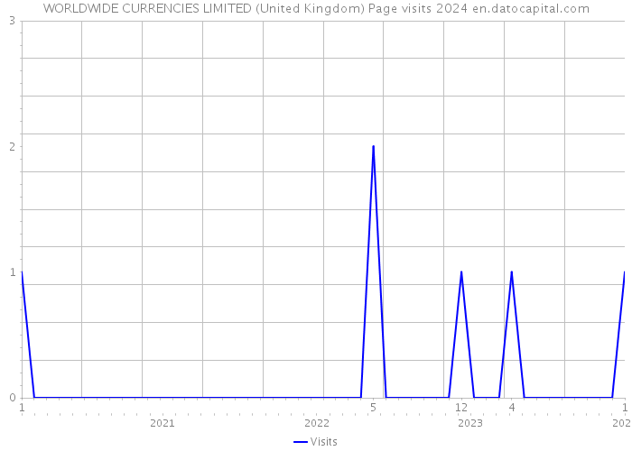 WORLDWIDE CURRENCIES LIMITED (United Kingdom) Page visits 2024 