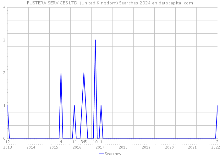 FUSTERA SERVICES LTD. (United Kingdom) Searches 2024 