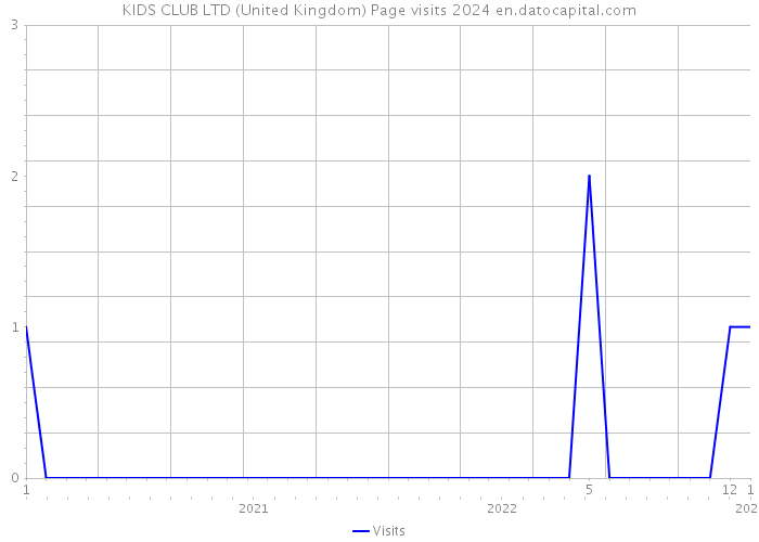 KIDS CLUB LTD (United Kingdom) Page visits 2024 