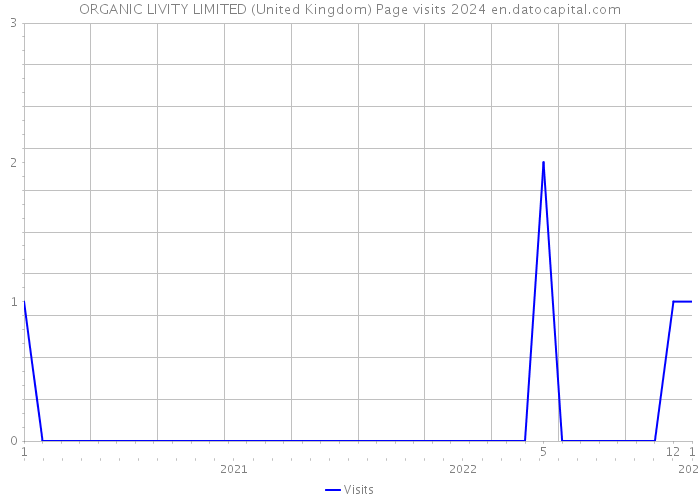 ORGANIC LIVITY LIMITED (United Kingdom) Page visits 2024 