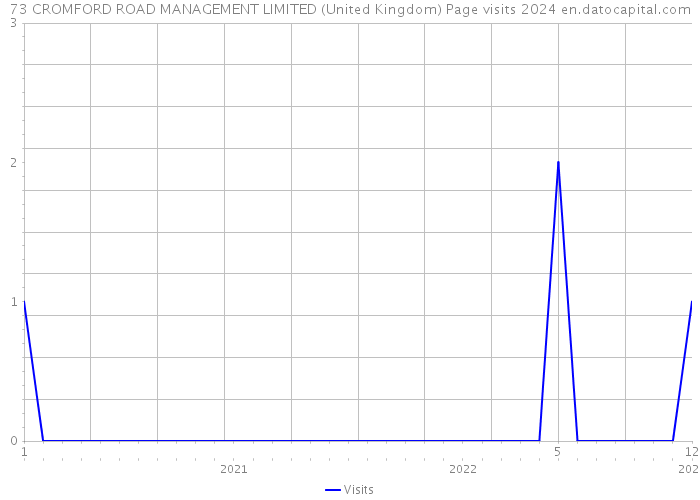 73 CROMFORD ROAD MANAGEMENT LIMITED (United Kingdom) Page visits 2024 