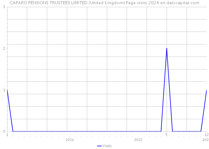CAPARO PENSIONS TRUSTEES LIMITED (United Kingdom) Page visits 2024 