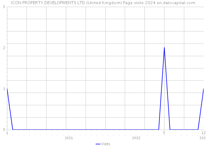 ICON PROPERTY DEVELOPMENTS LTD (United Kingdom) Page visits 2024 