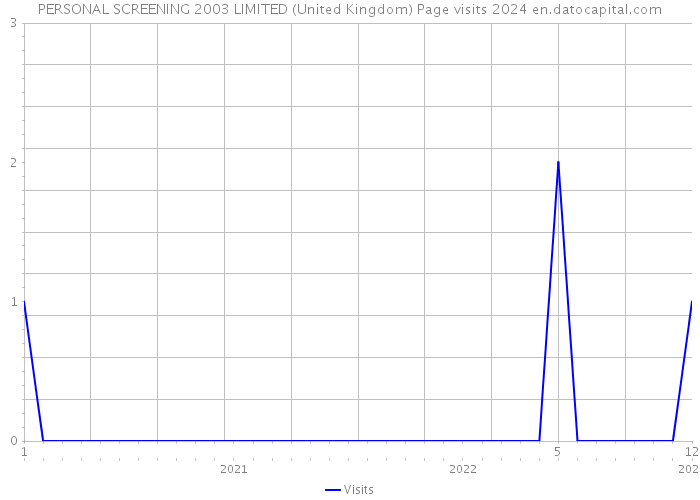 PERSONAL SCREENING 2003 LIMITED (United Kingdom) Page visits 2024 