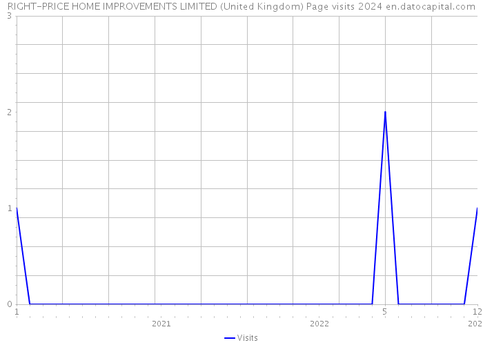 RIGHT-PRICE HOME IMPROVEMENTS LIMITED (United Kingdom) Page visits 2024 