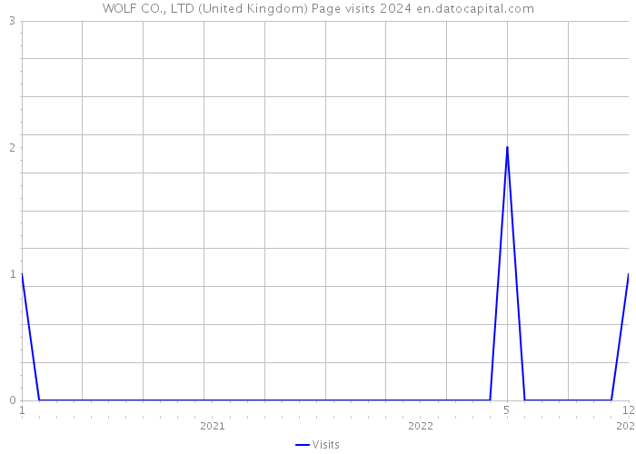 WOLF CO., LTD (United Kingdom) Page visits 2024 