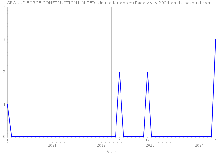 GROUND FORCE CONSTRUCTION LIMITED (United Kingdom) Page visits 2024 