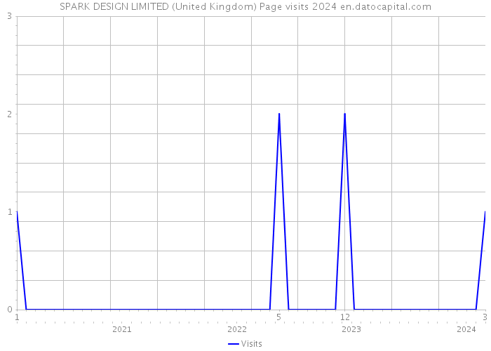 SPARK DESIGN LIMITED (United Kingdom) Page visits 2024 