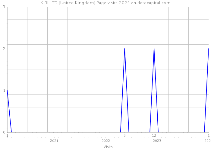 KIRI LTD (United Kingdom) Page visits 2024 