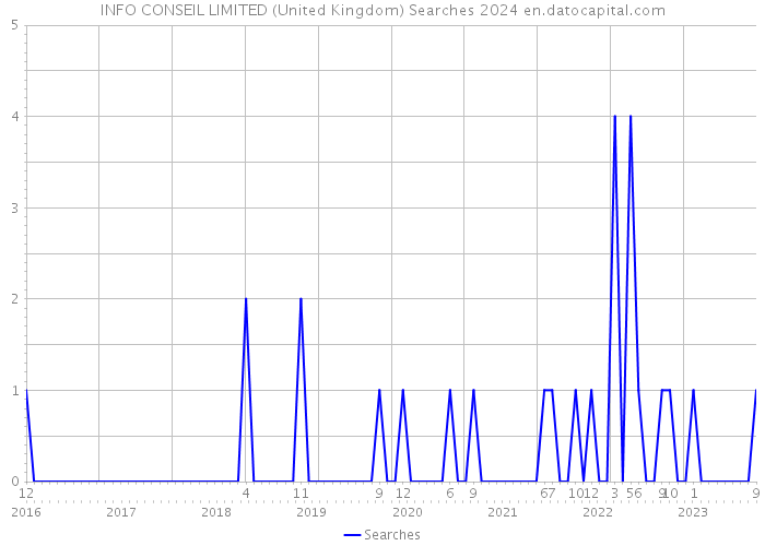 INFO CONSEIL LIMITED (United Kingdom) Searches 2024 