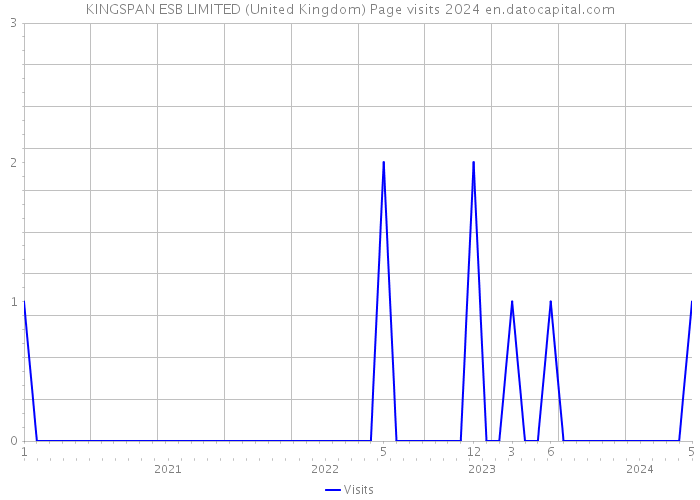 KINGSPAN ESB LIMITED (United Kingdom) Page visits 2024 