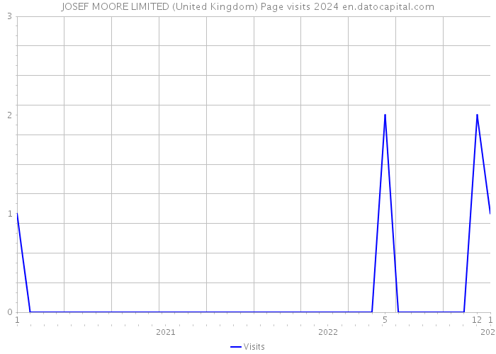 JOSEF MOORE LIMITED (United Kingdom) Page visits 2024 