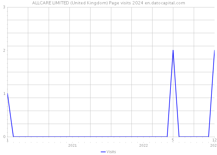 ALLCARE LIMITED (United Kingdom) Page visits 2024 