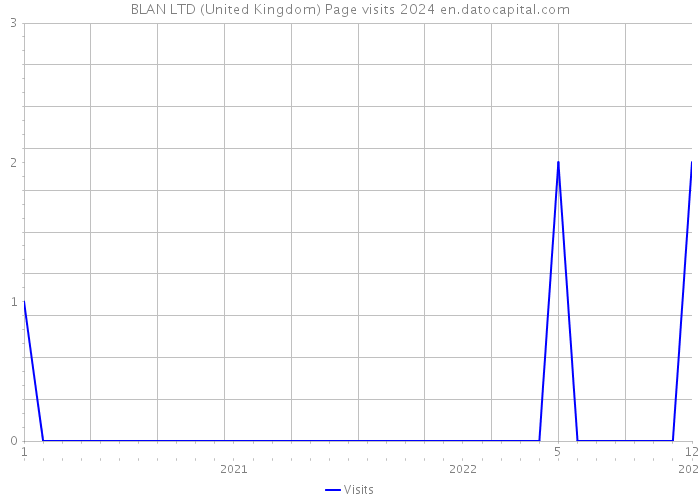 BLAN LTD (United Kingdom) Page visits 2024 