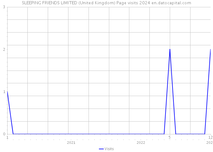 SLEEPING FRIENDS LIMITED (United Kingdom) Page visits 2024 