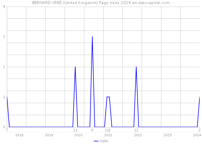 BERNARD VREE (United Kingdom) Page visits 2024 