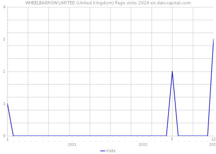 WHEELBARROW LIMITED (United Kingdom) Page visits 2024 