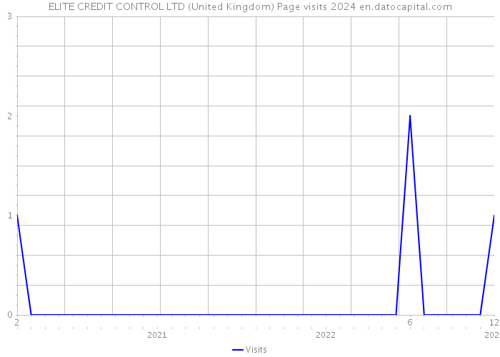 ELITE CREDIT CONTROL LTD (United Kingdom) Page visits 2024 