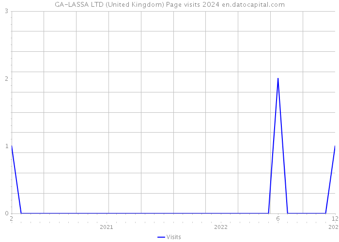GA-LASSA LTD (United Kingdom) Page visits 2024 