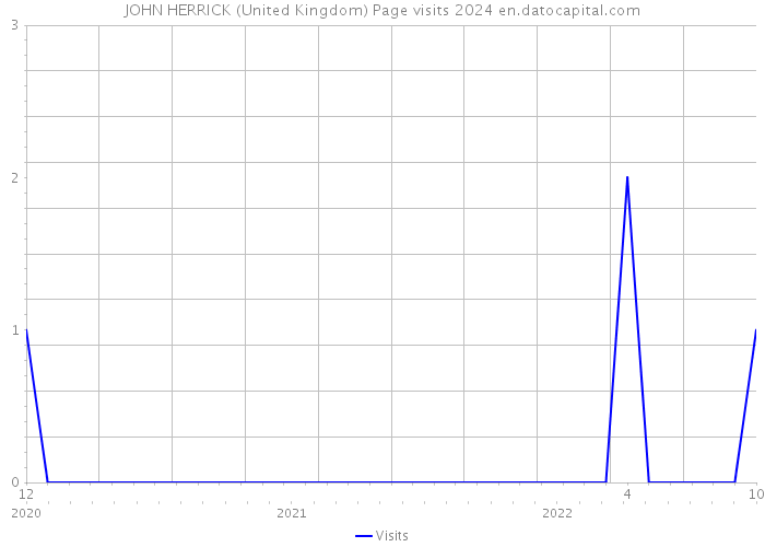 JOHN HERRICK (United Kingdom) Page visits 2024 