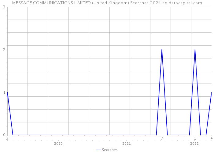MESSAGE COMMUNICATIONS LIMITED (United Kingdom) Searches 2024 