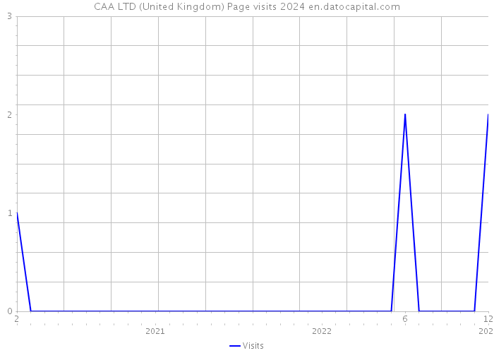 CAA LTD (United Kingdom) Page visits 2024 